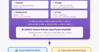 Zabbix ile Cisco Nexus Cihazlarda Sadece Belirli Portları Discovery Etme Rehberi